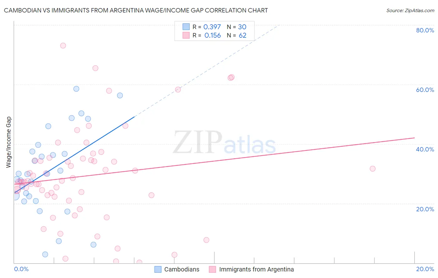 Cambodian vs Immigrants from Argentina Wage/Income Gap