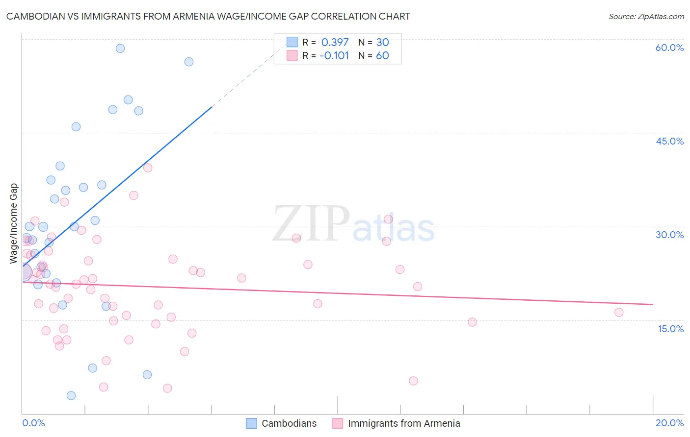 Cambodian vs Immigrants from Armenia Wage/Income Gap