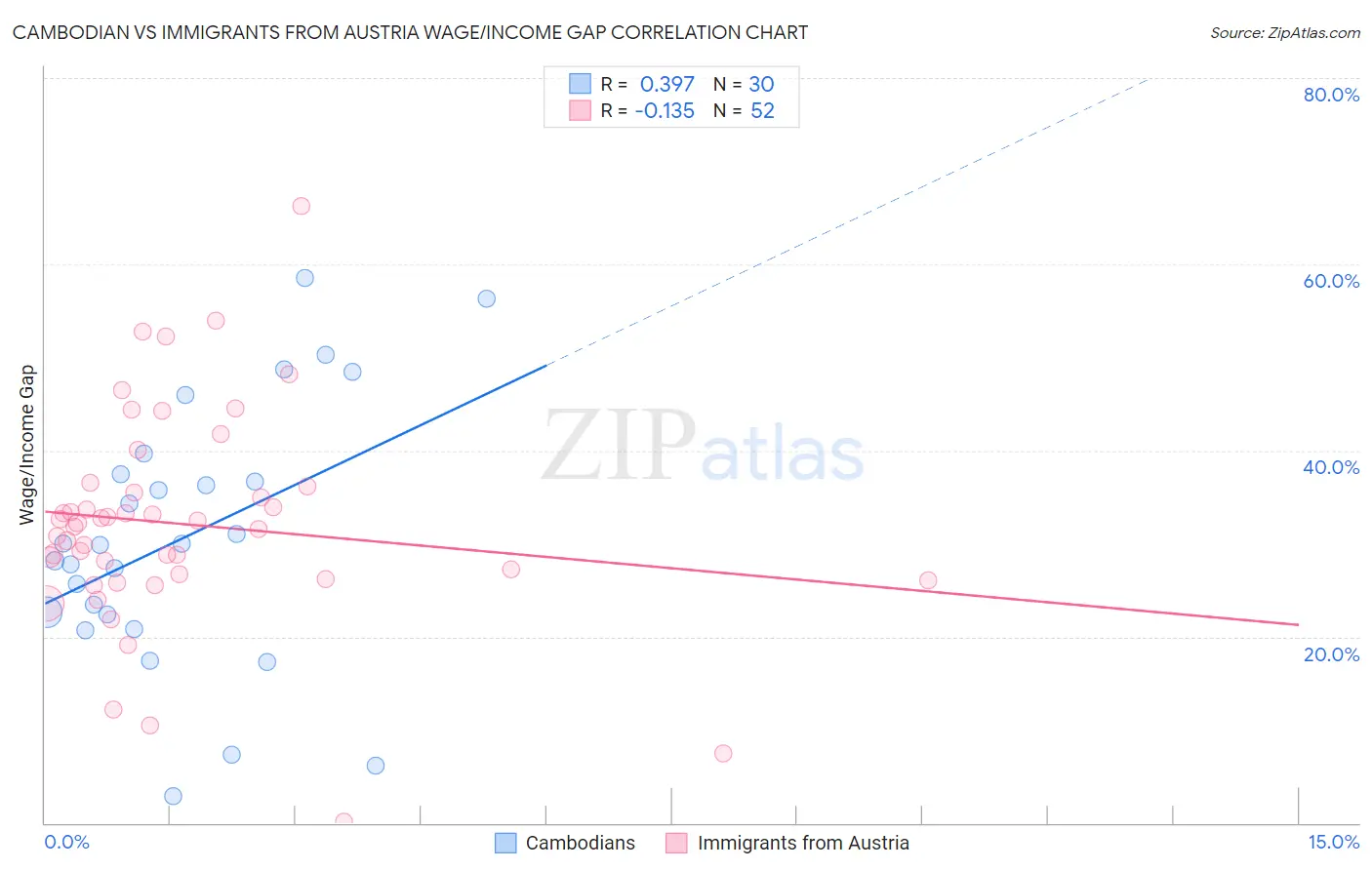 Cambodian vs Immigrants from Austria Wage/Income Gap