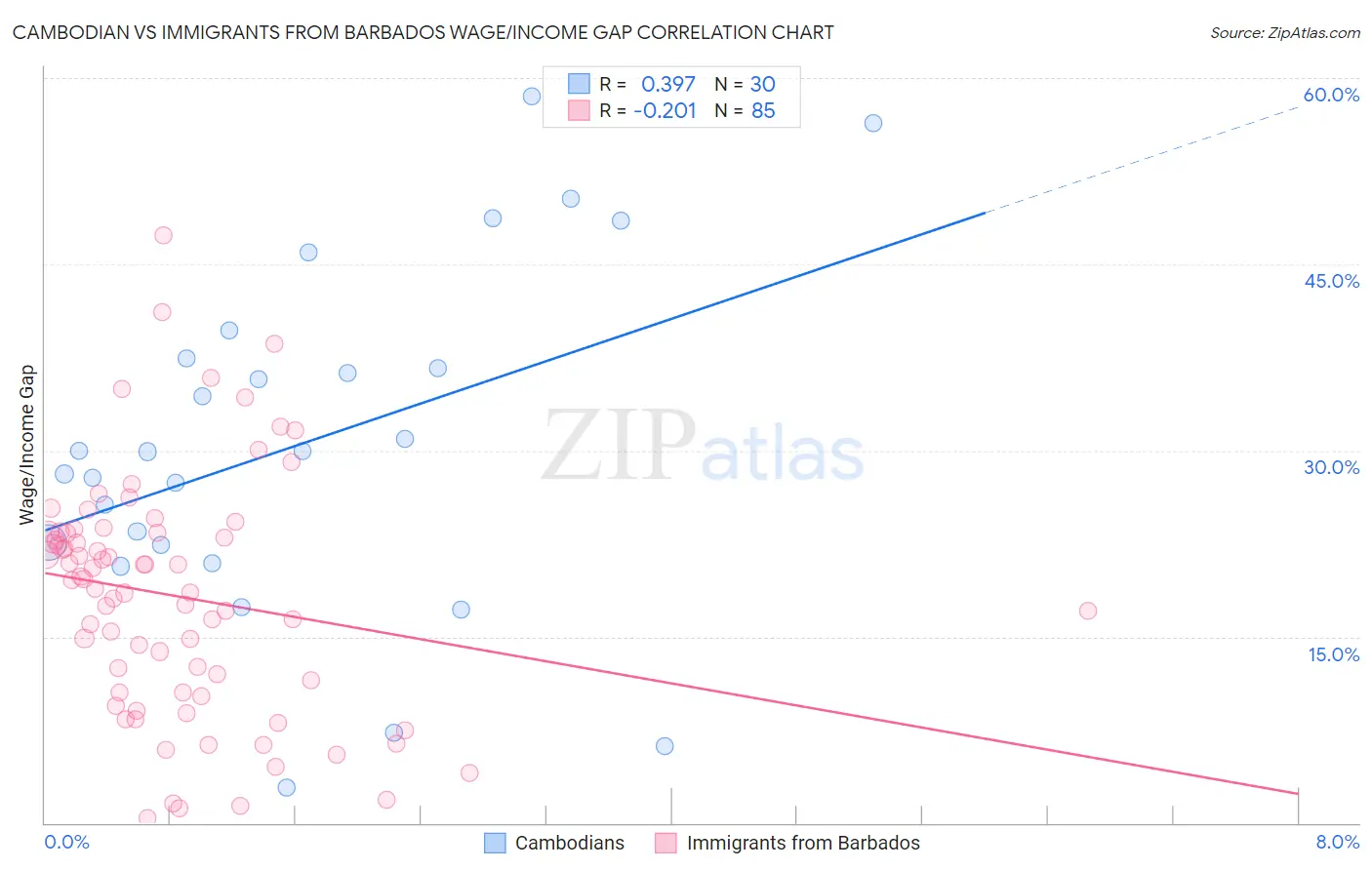 Cambodian vs Immigrants from Barbados Wage/Income Gap
