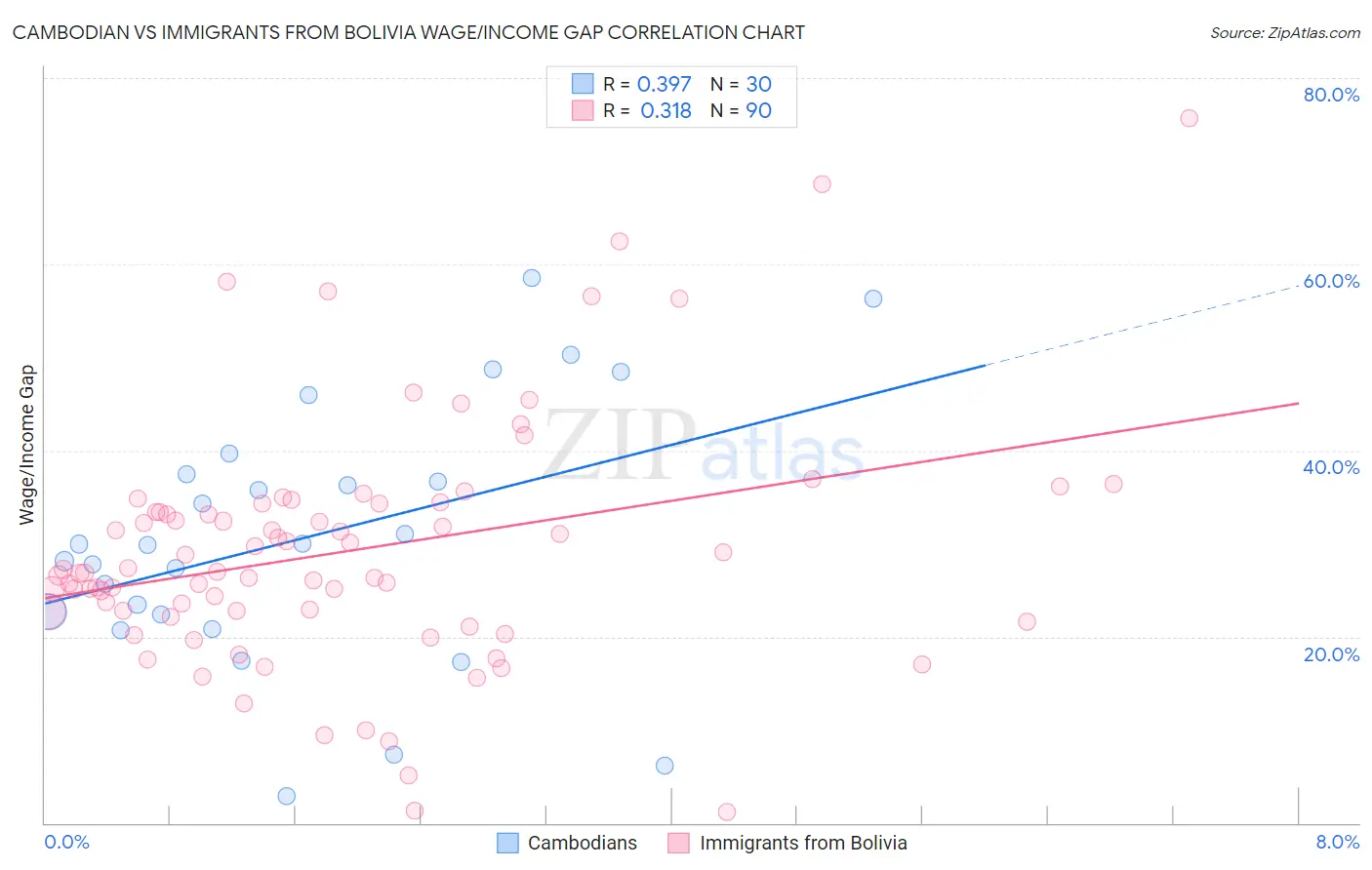Cambodian vs Immigrants from Bolivia Wage/Income Gap