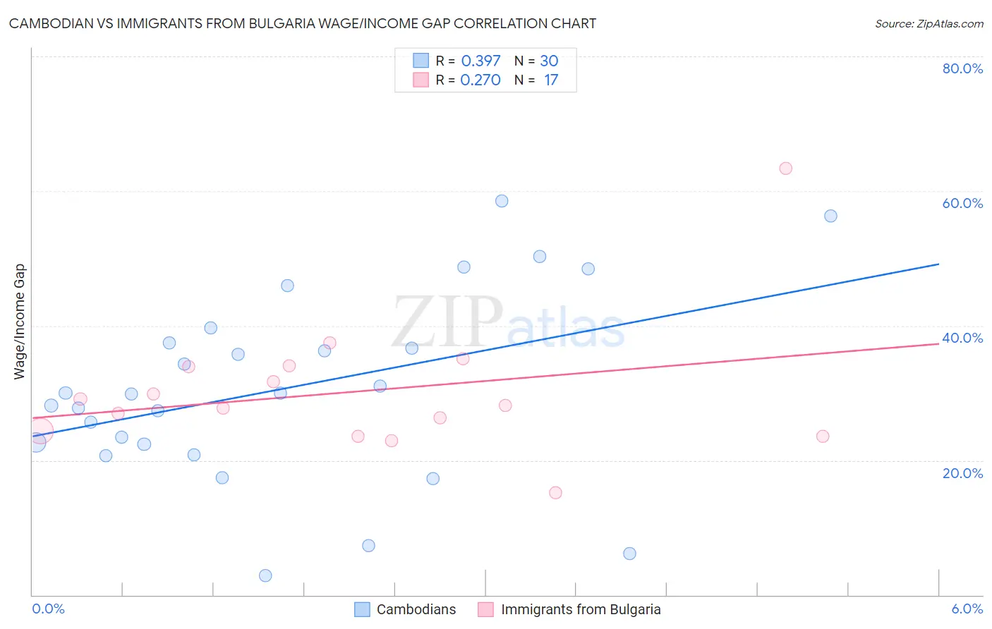 Cambodian vs Immigrants from Bulgaria Wage/Income Gap