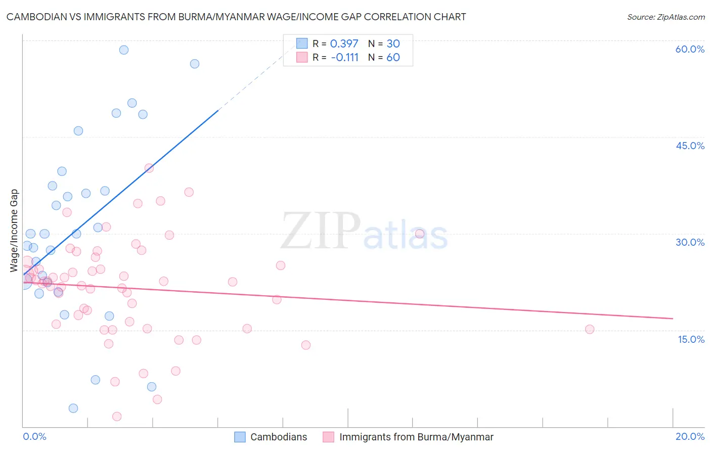 Cambodian vs Immigrants from Burma/Myanmar Wage/Income Gap