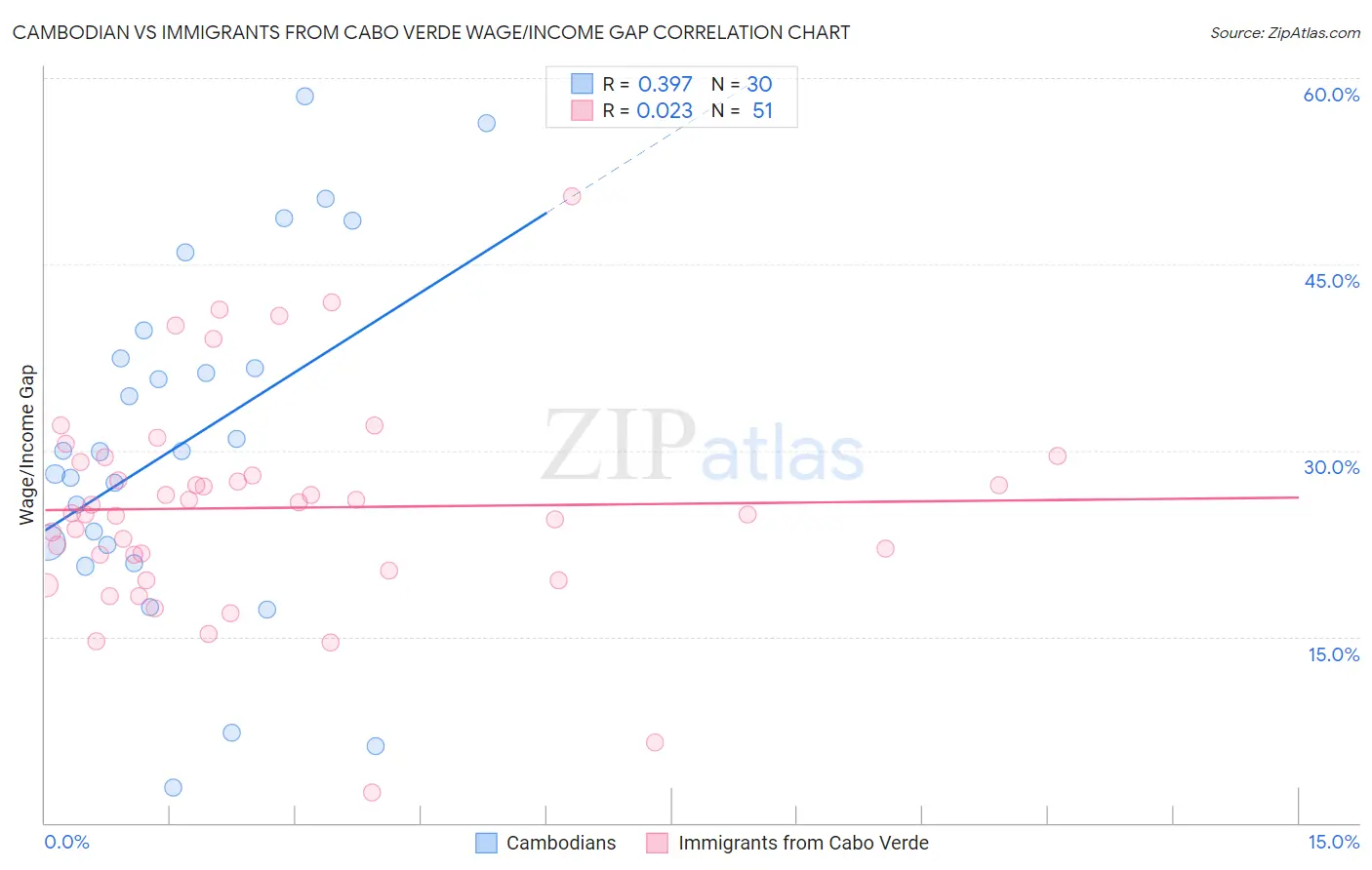 Cambodian vs Immigrants from Cabo Verde Wage/Income Gap