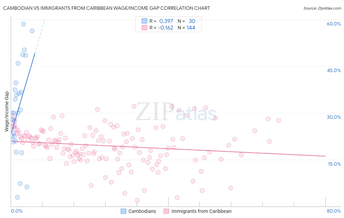 Cambodian vs Immigrants from Caribbean Wage/Income Gap