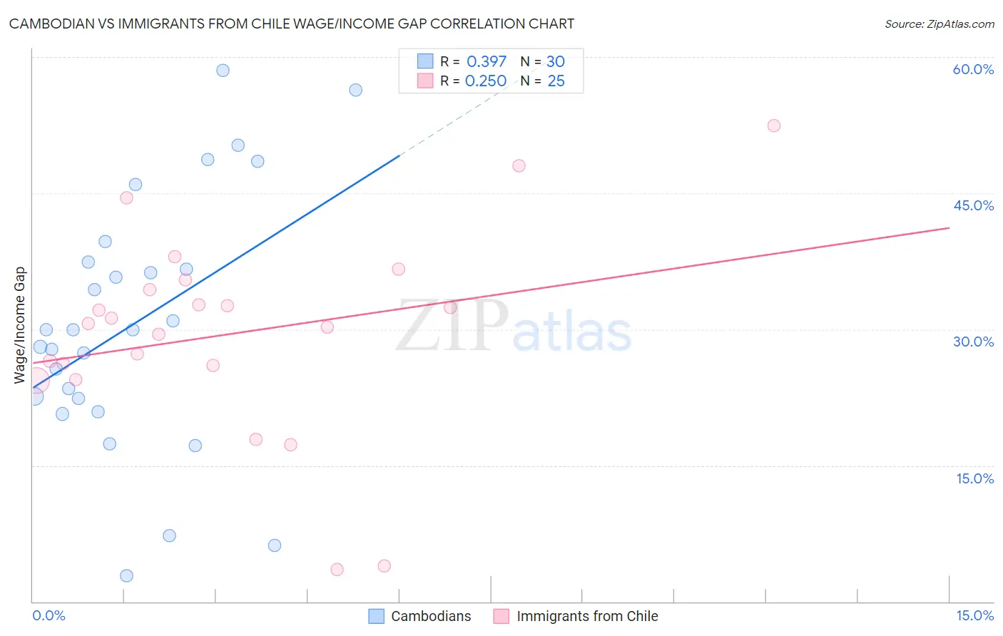 Cambodian vs Immigrants from Chile Wage/Income Gap