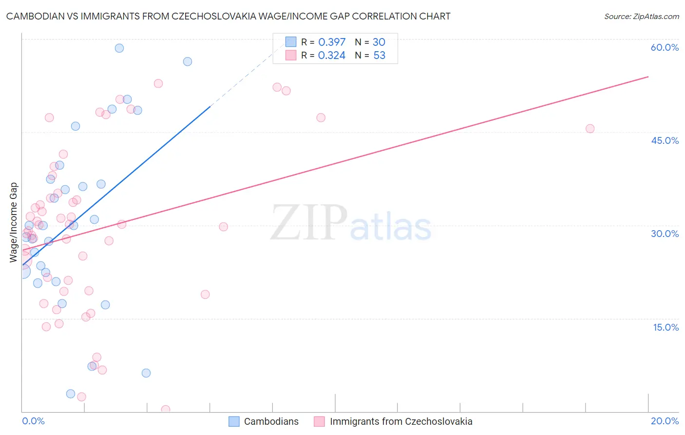 Cambodian vs Immigrants from Czechoslovakia Wage/Income Gap