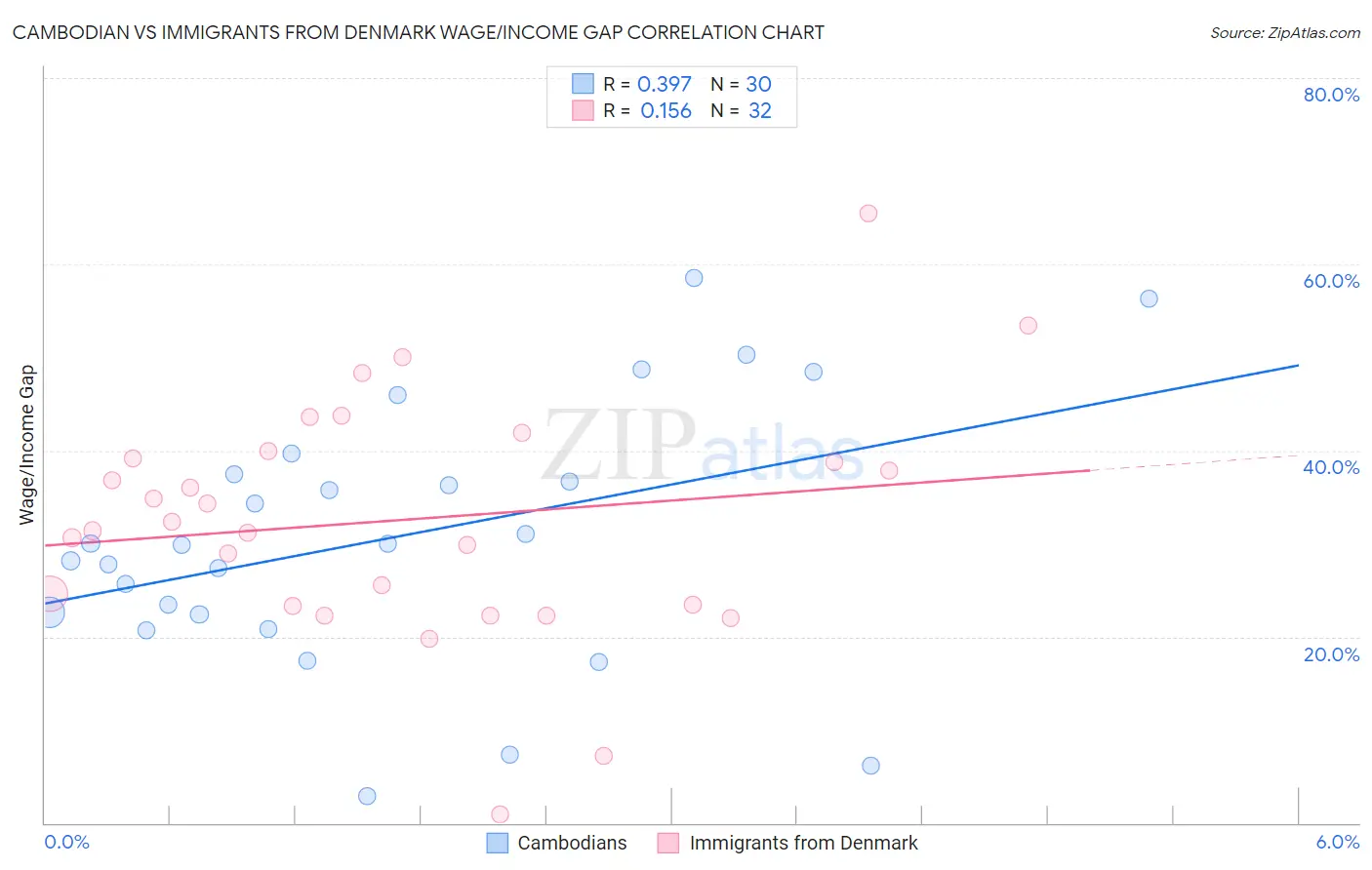 Cambodian vs Immigrants from Denmark Wage/Income Gap