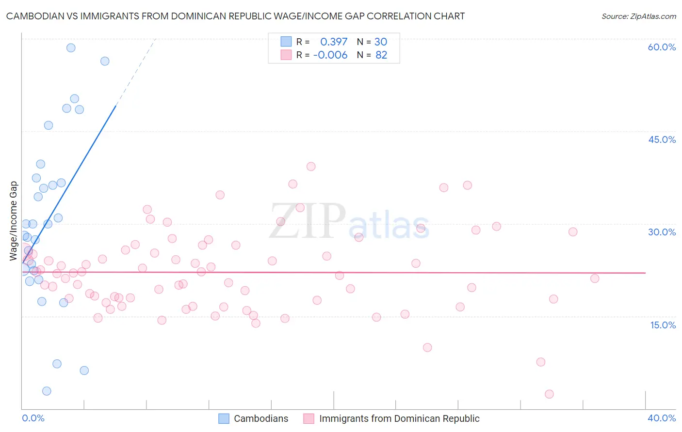 Cambodian vs Immigrants from Dominican Republic Wage/Income Gap