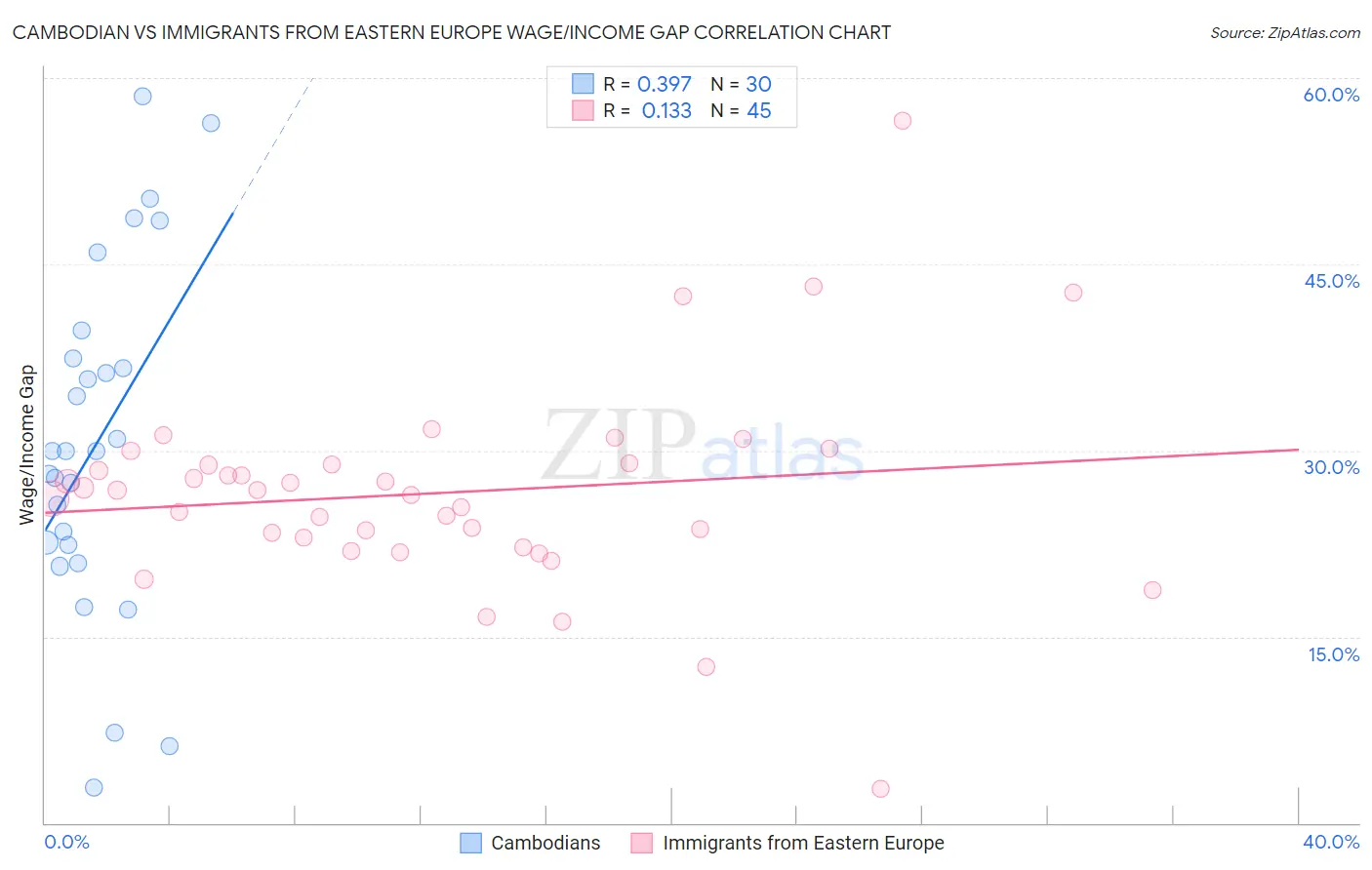 Cambodian vs Immigrants from Eastern Europe Wage/Income Gap