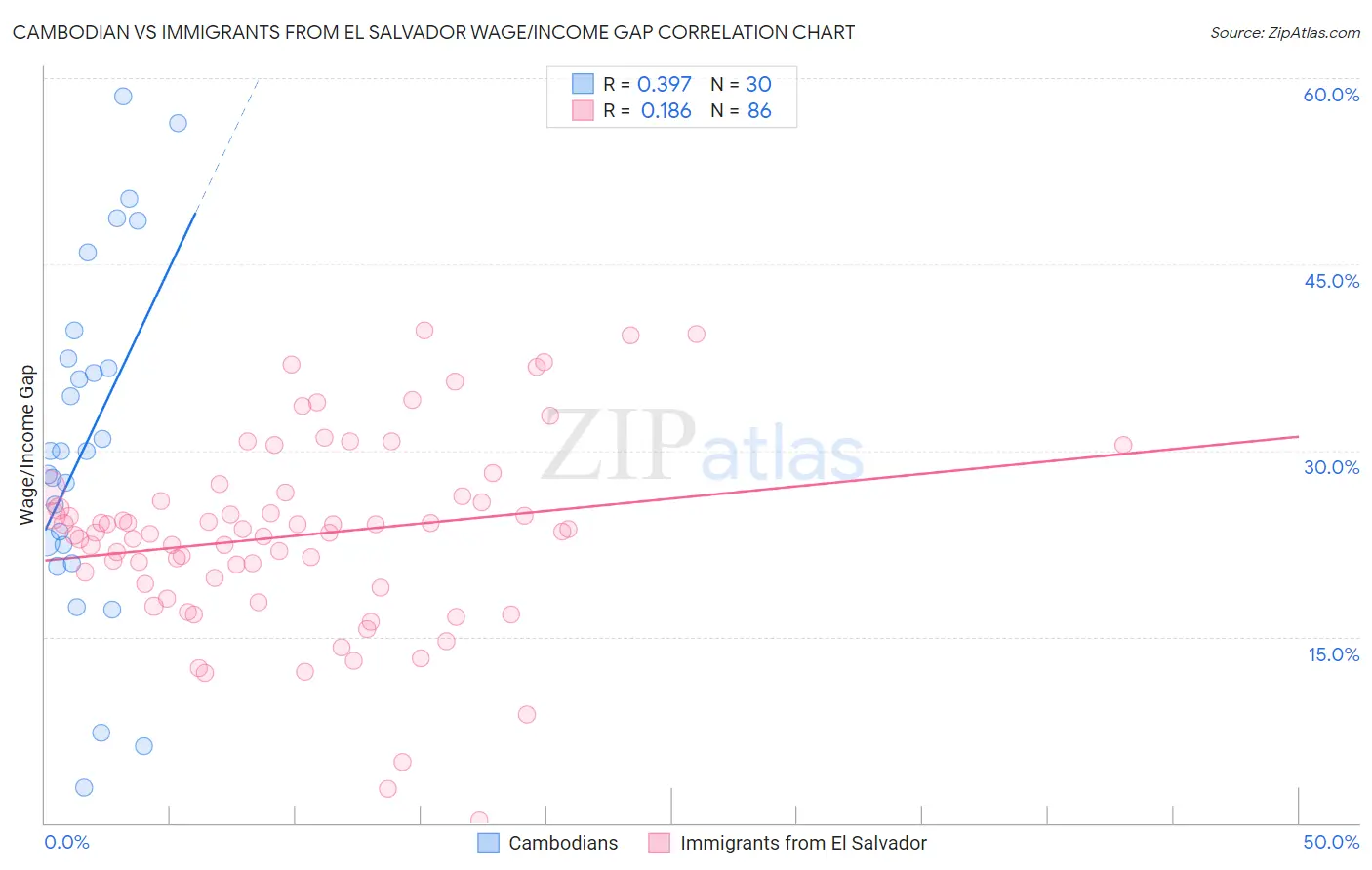 Cambodian vs Immigrants from El Salvador Wage/Income Gap
