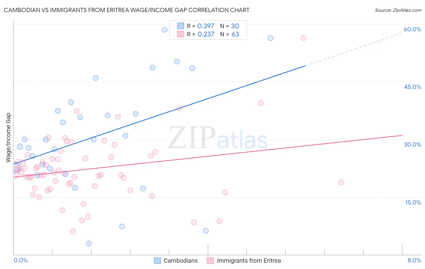 Cambodian vs Immigrants from Eritrea Wage/Income Gap
