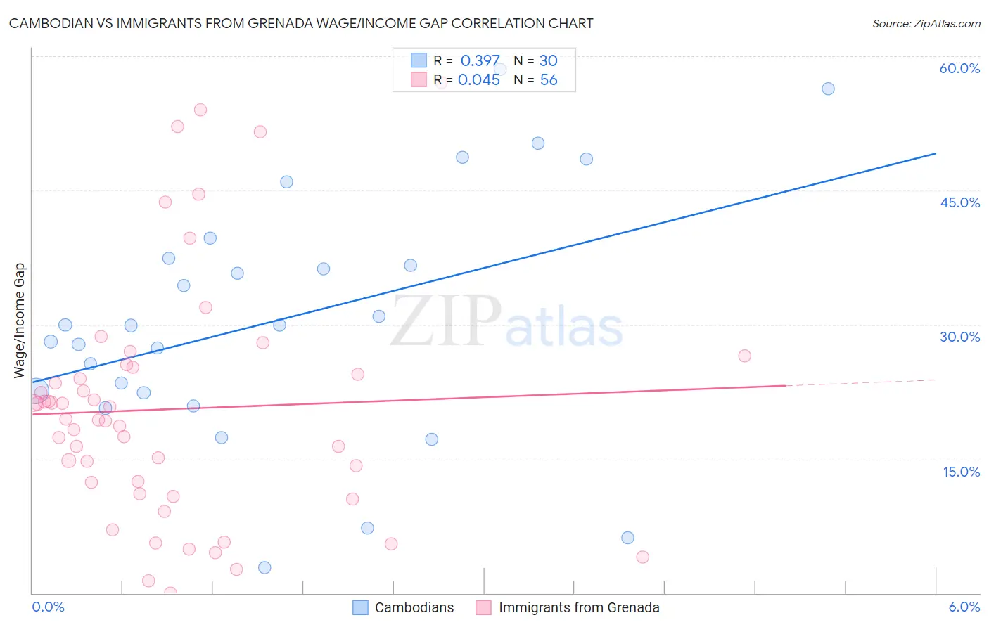 Cambodian vs Immigrants from Grenada Wage/Income Gap