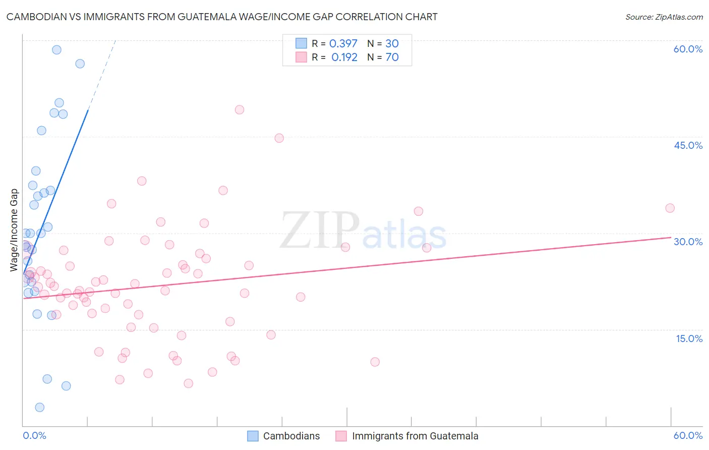 Cambodian vs Immigrants from Guatemala Wage/Income Gap