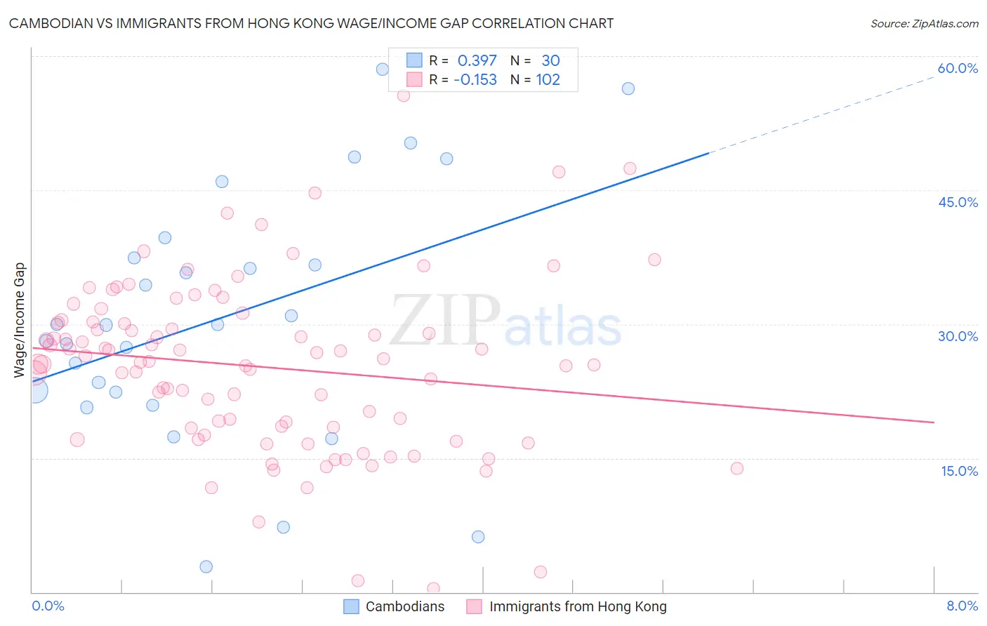 Cambodian vs Immigrants from Hong Kong Wage/Income Gap