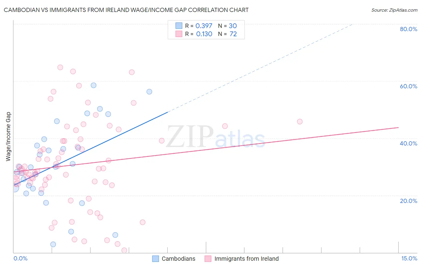 Cambodian vs Immigrants from Ireland Wage/Income Gap