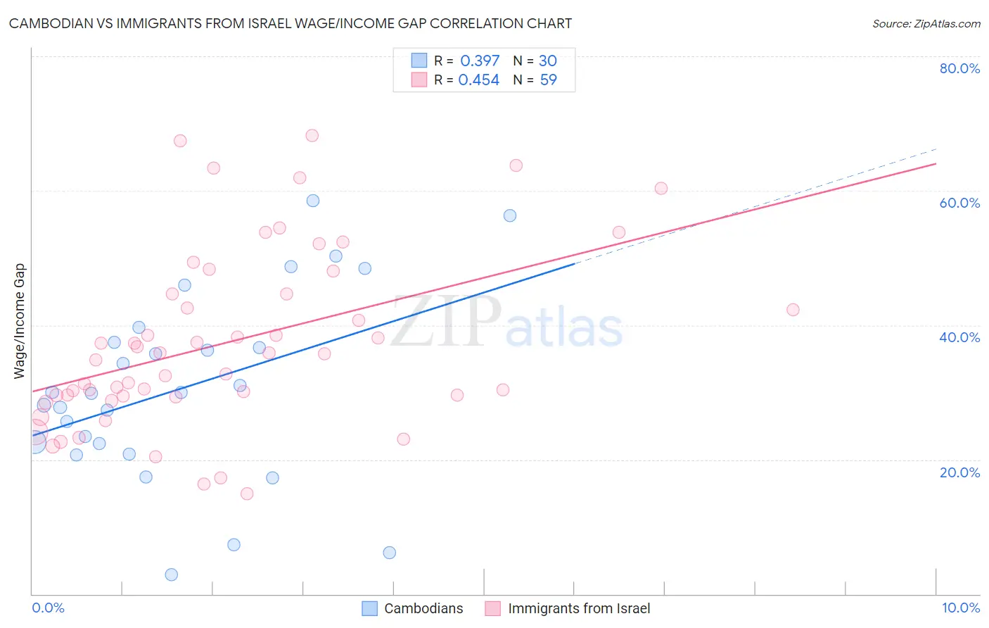 Cambodian vs Immigrants from Israel Wage/Income Gap