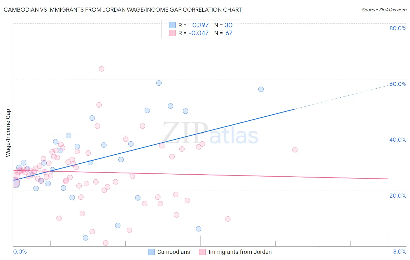 Cambodian vs Immigrants from Jordan Wage/Income Gap