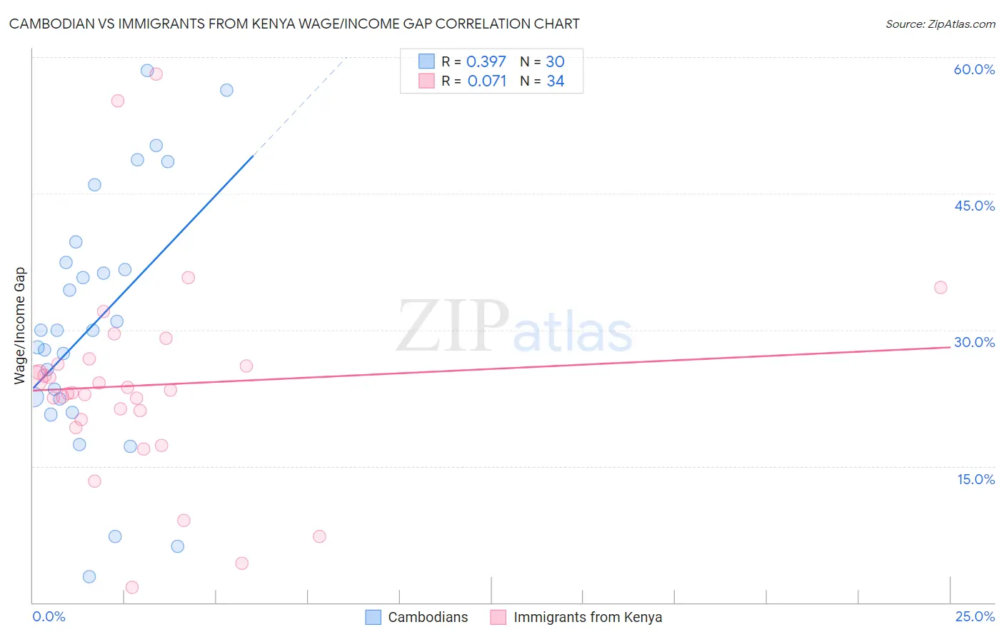 Cambodian vs Immigrants from Kenya Wage/Income Gap