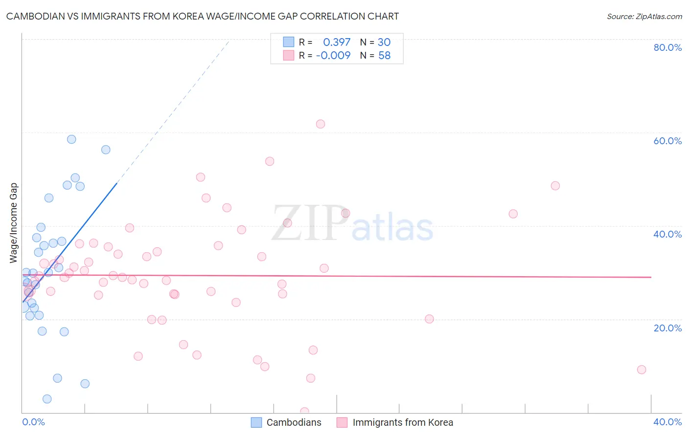 Cambodian vs Immigrants from Korea Wage/Income Gap