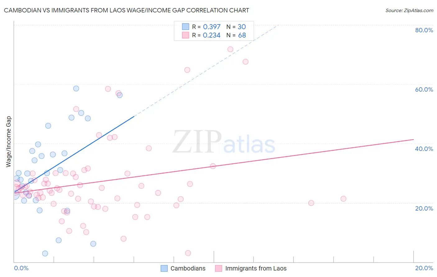 Cambodian vs Immigrants from Laos Wage/Income Gap