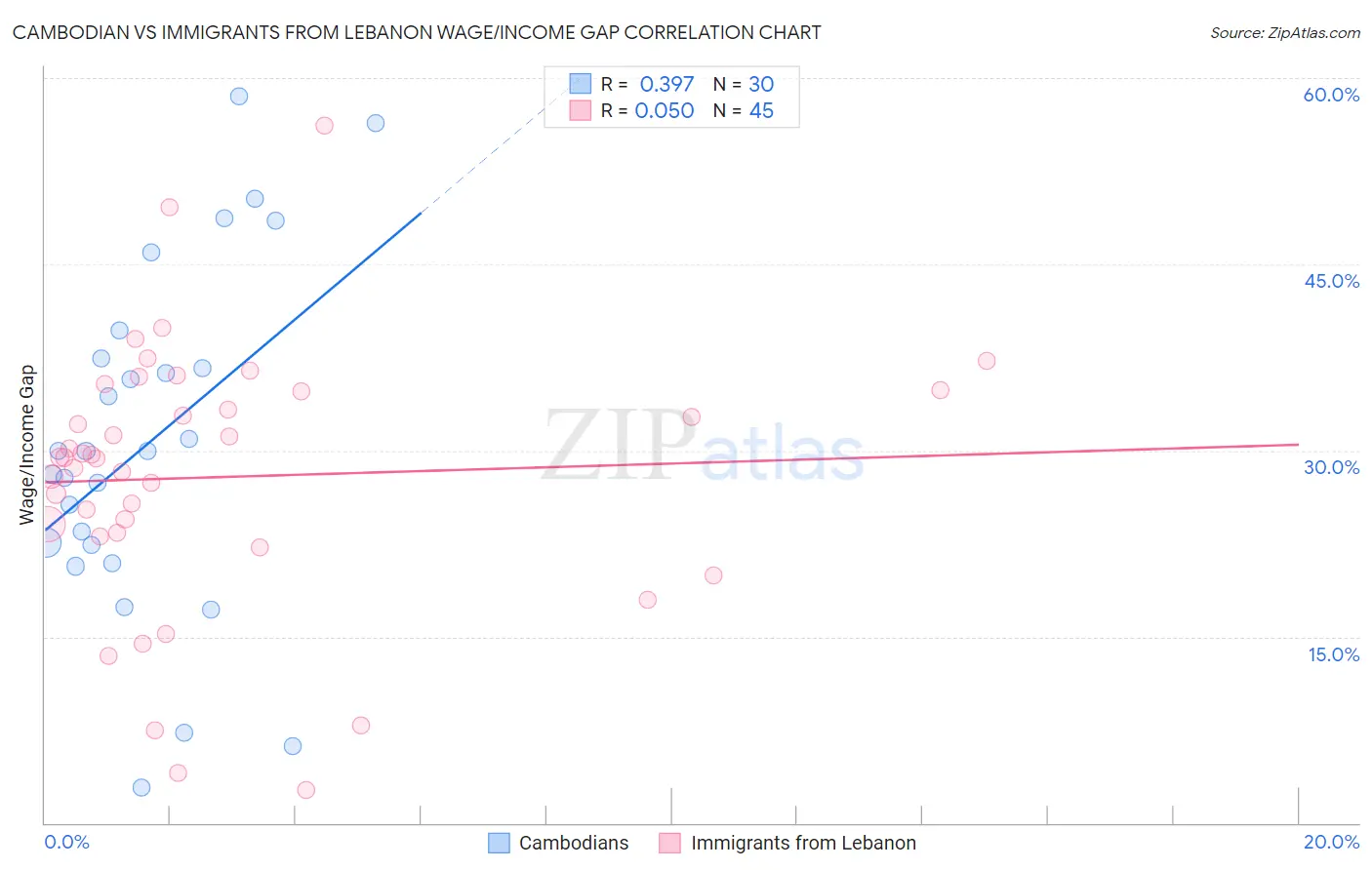 Cambodian vs Immigrants from Lebanon Wage/Income Gap