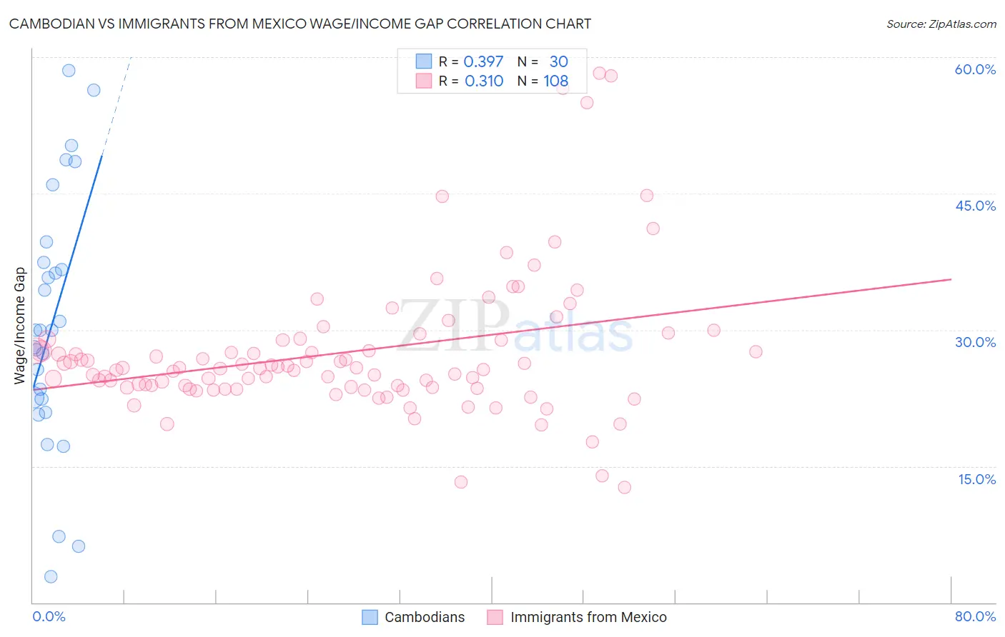 Cambodian vs Immigrants from Mexico Wage/Income Gap