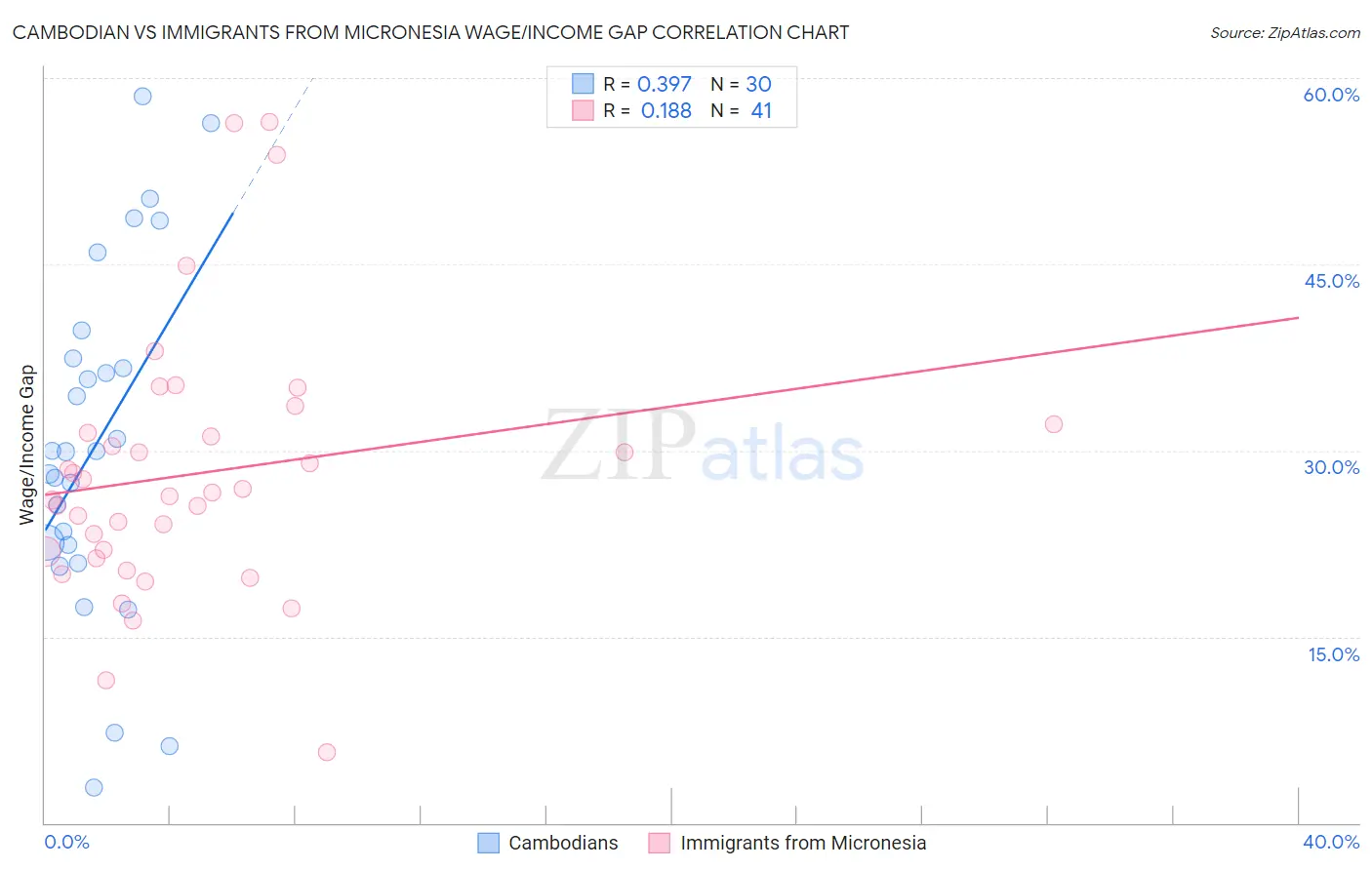 Cambodian vs Immigrants from Micronesia Wage/Income Gap