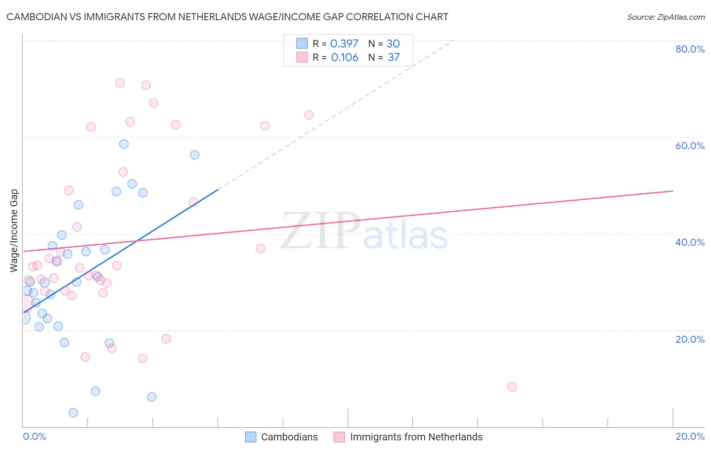 Cambodian vs Immigrants from Netherlands Wage/Income Gap