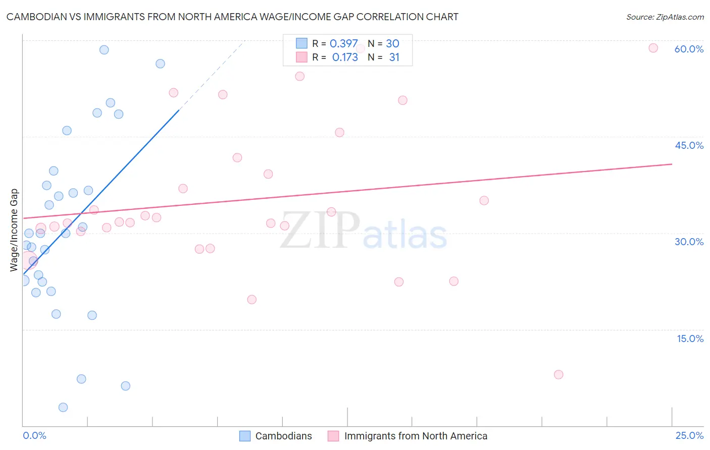 Cambodian vs Immigrants from North America Wage/Income Gap