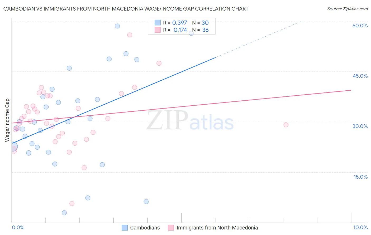 Cambodian vs Immigrants from North Macedonia Wage/Income Gap