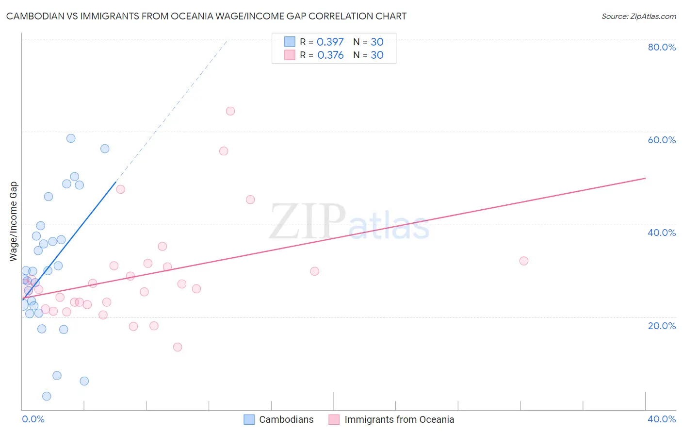 Cambodian vs Immigrants from Oceania Wage/Income Gap