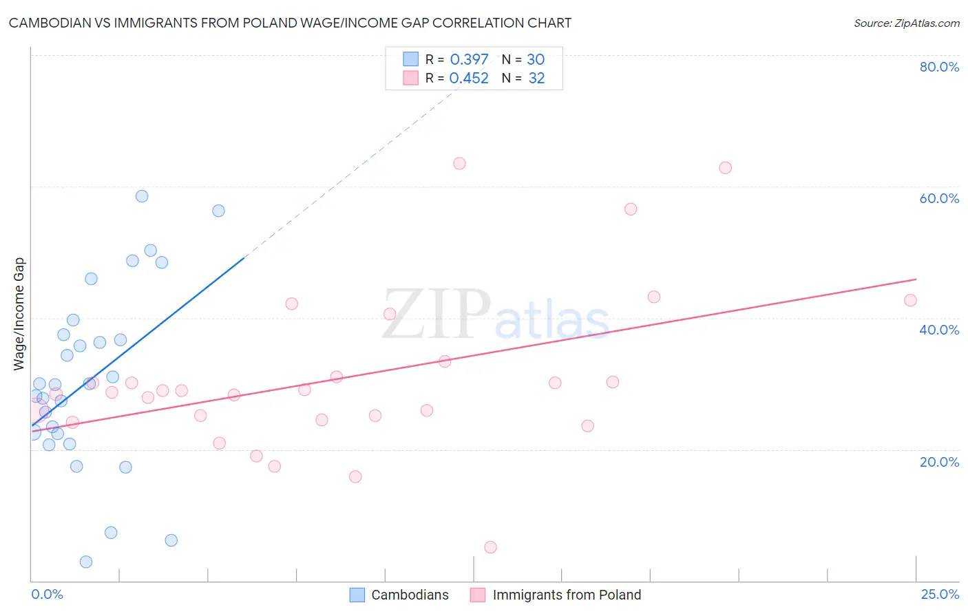 Cambodian vs Immigrants from Poland Wage/Income Gap