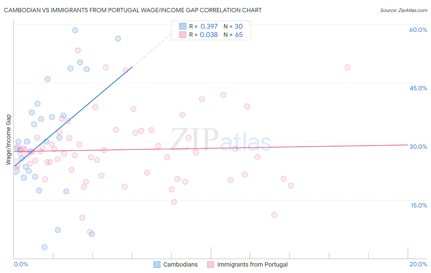 Cambodian vs Immigrants from Portugal Wage/Income Gap