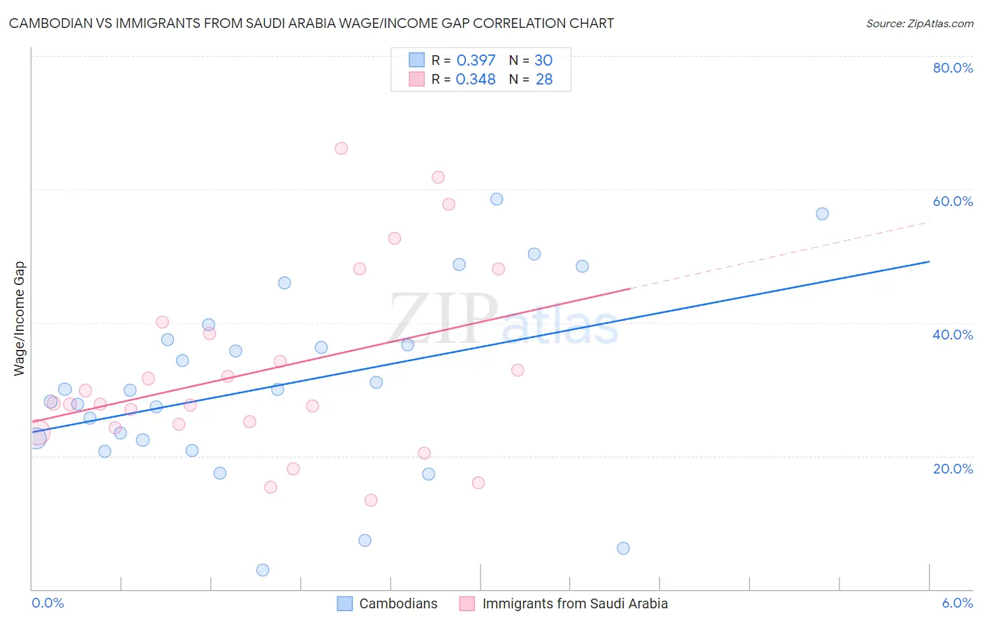 Cambodian vs Immigrants from Saudi Arabia Wage/Income Gap