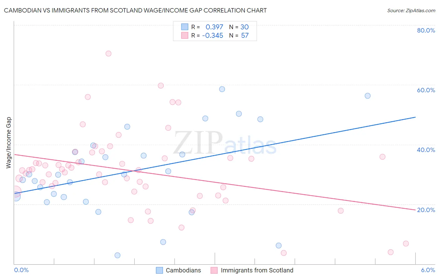 Cambodian vs Immigrants from Scotland Wage/Income Gap