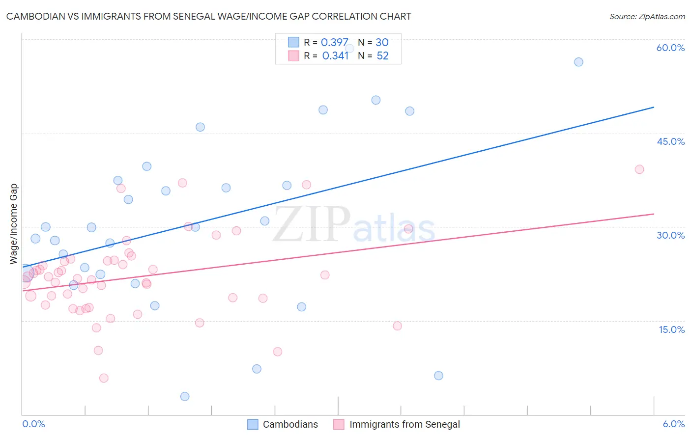 Cambodian vs Immigrants from Senegal Wage/Income Gap