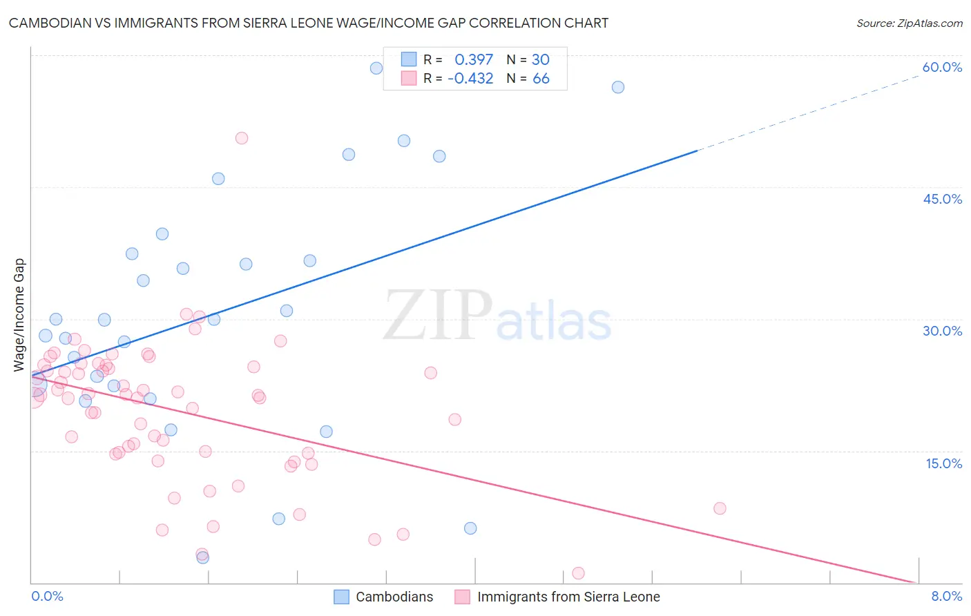 Cambodian vs Immigrants from Sierra Leone Wage/Income Gap