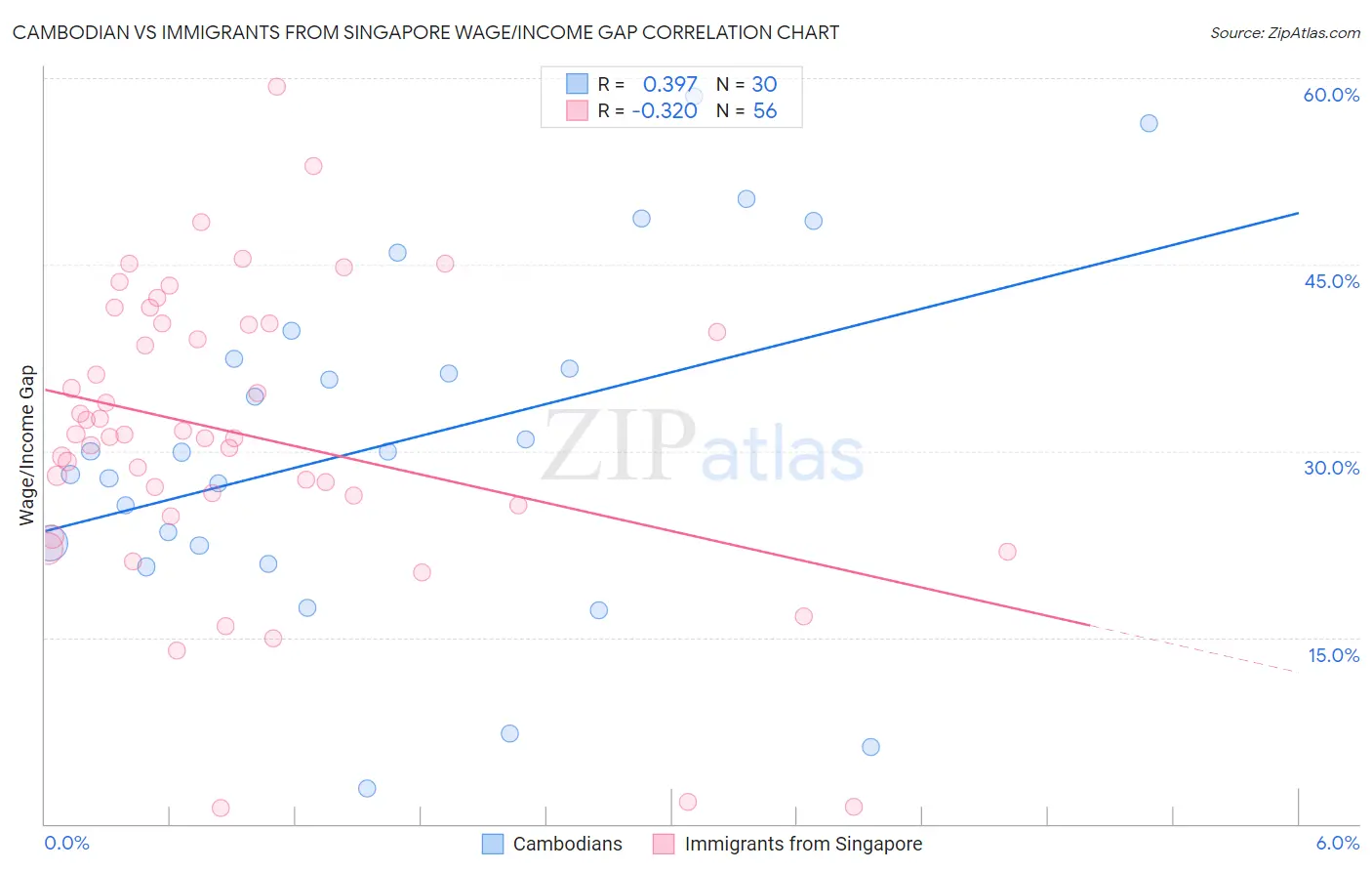 Cambodian vs Immigrants from Singapore Wage/Income Gap
