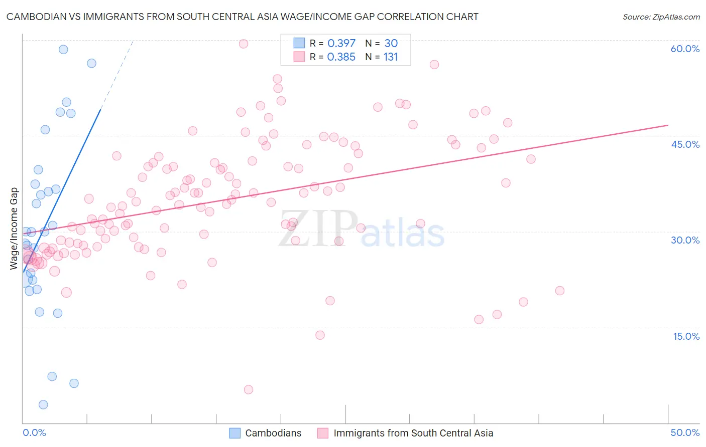 Cambodian vs Immigrants from South Central Asia Wage/Income Gap