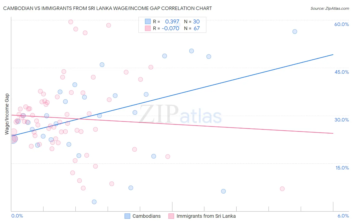 Cambodian vs Immigrants from Sri Lanka Wage/Income Gap