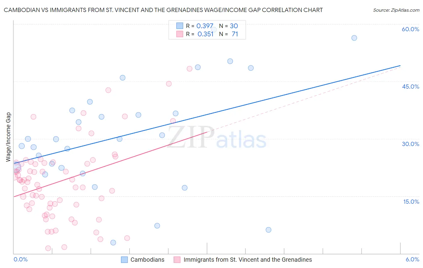 Cambodian vs Immigrants from St. Vincent and the Grenadines Wage/Income Gap