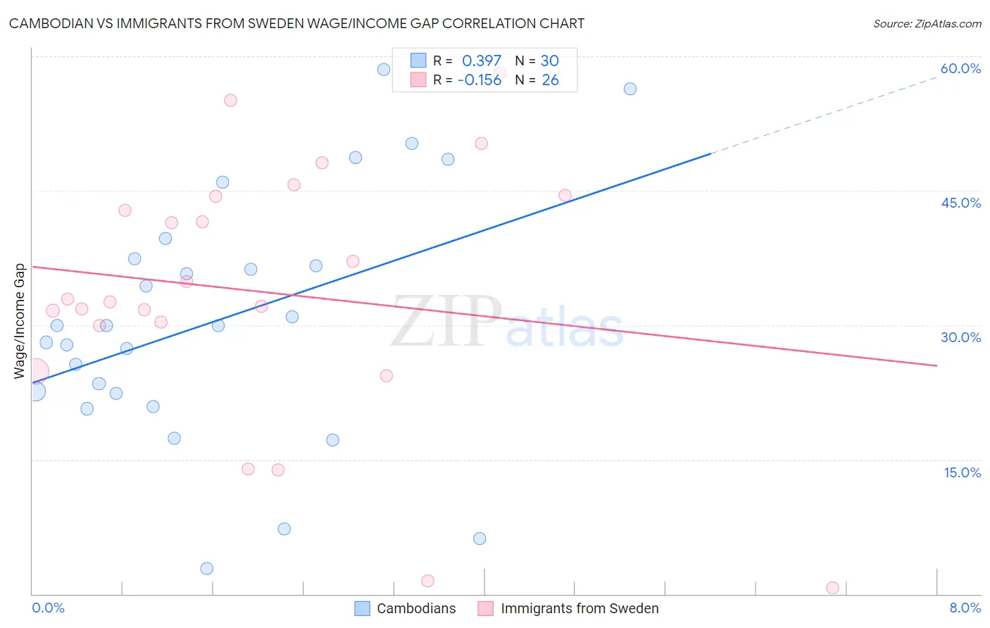 Cambodian vs Immigrants from Sweden Wage/Income Gap