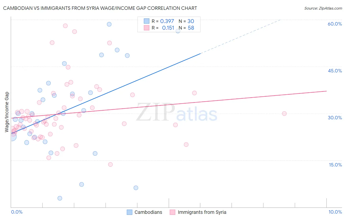 Cambodian vs Immigrants from Syria Wage/Income Gap