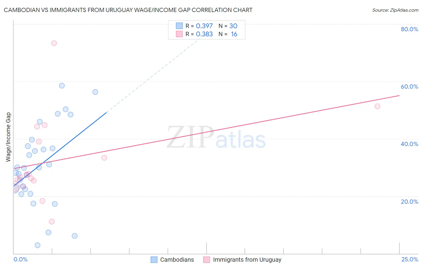 Cambodian vs Immigrants from Uruguay Wage/Income Gap