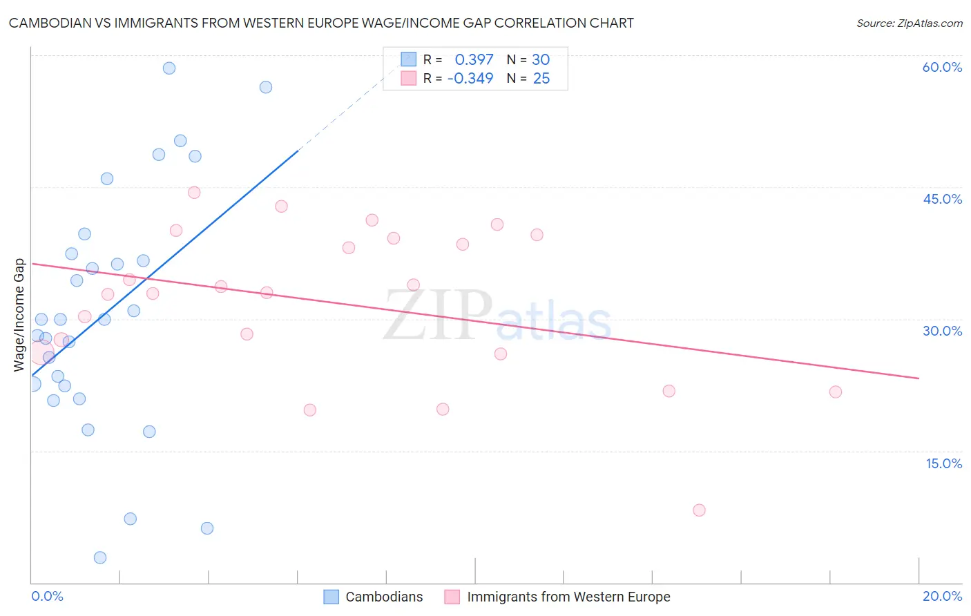 Cambodian vs Immigrants from Western Europe Wage/Income Gap