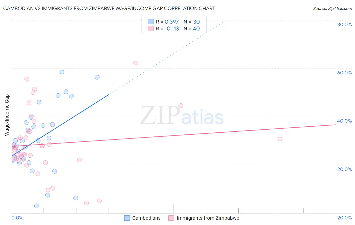 Cambodian vs Immigrants from Zimbabwe Wage/Income Gap
