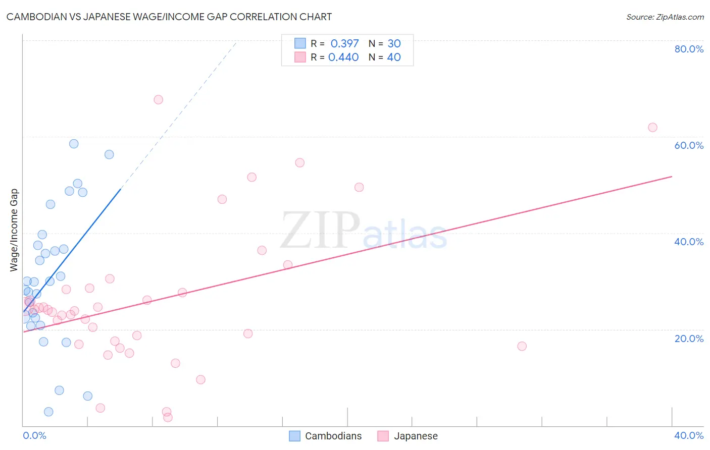Cambodian vs Japanese Wage/Income Gap
