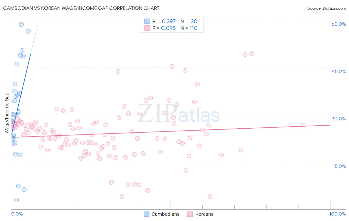 Cambodian vs Korean Wage/Income Gap