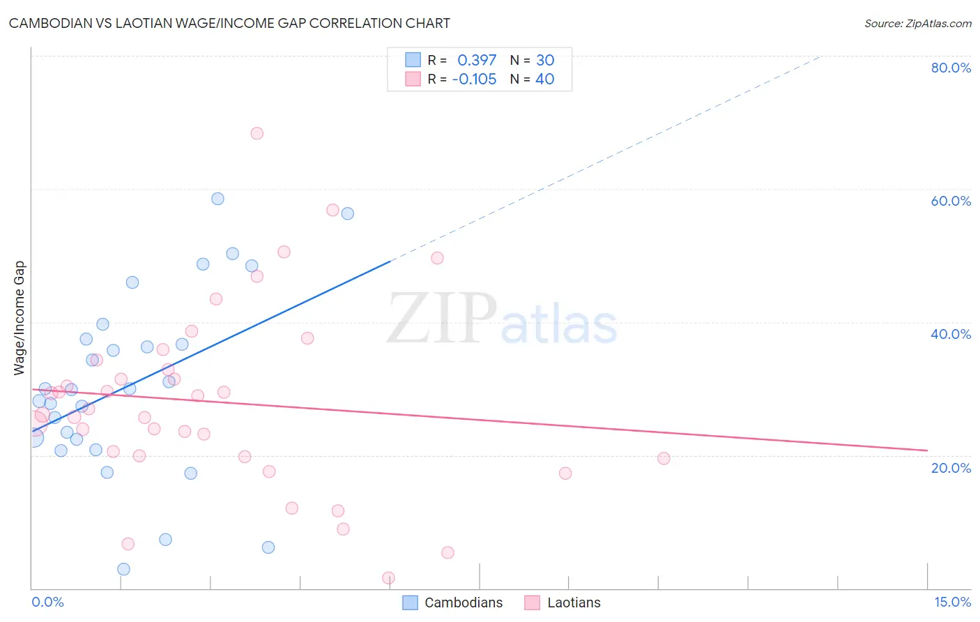 Cambodian vs Laotian Wage/Income Gap